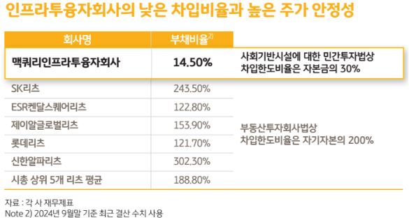 리츠보다 훨씬 낮은 30%의 차입비율을 가져서 주가 안정성이 높은 '인프라펀드'.